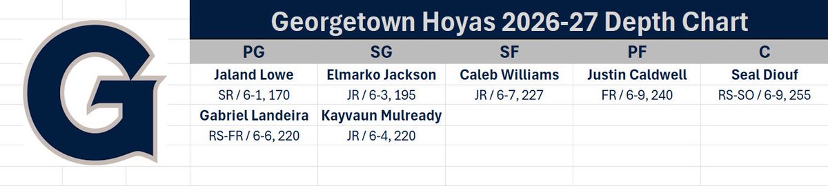 Georgetown Hoyas Szn 🐶 tweet media