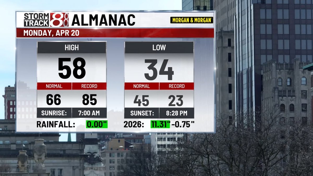 WeatherManKG's tweet image. What a great sunset on this Monday evening. Highs today were in the 50s and low 60s but we'll push it back into the mid to upper 70s on Tuesday. Some rain/thunder could occur late Tuesday evening into Tuesday night.
#inwx wishtv.com/weather