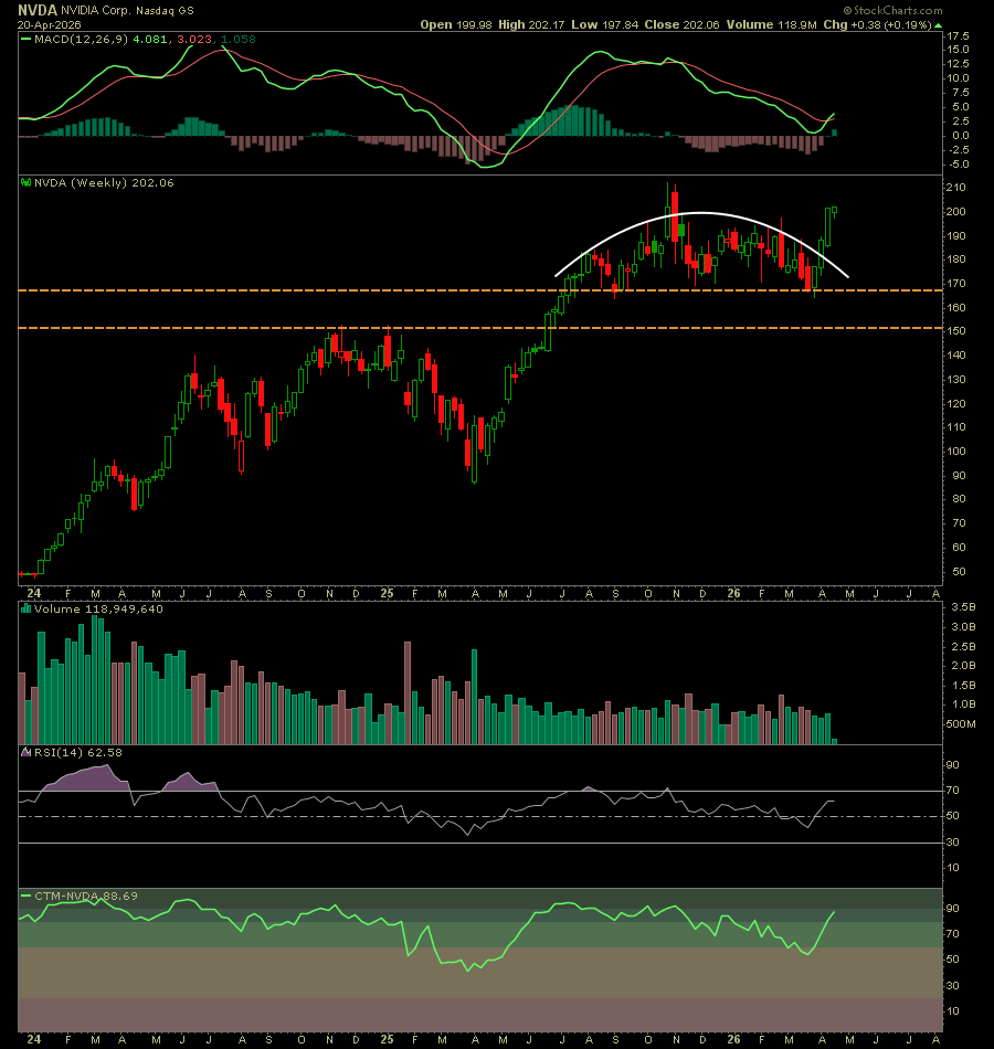 $NVDA this is a perfect setup into new ATH..... MACD golden cross for ...