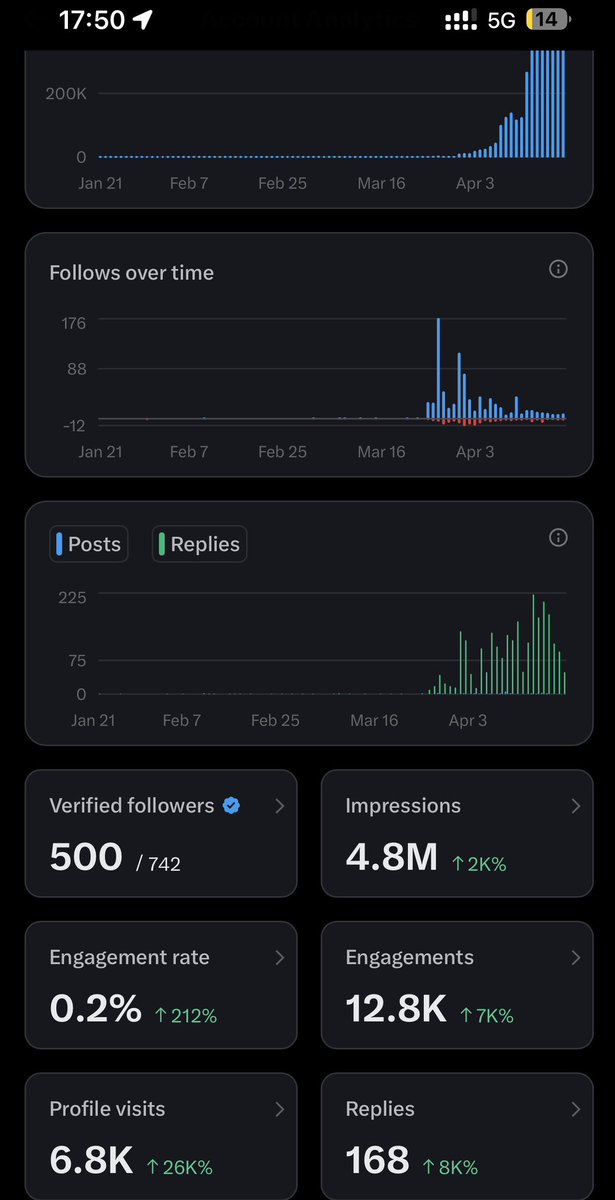Finally got 500 verified but X requested 2000 verified followers!

 Click follow and drop your handle here for mutuals 🤠!