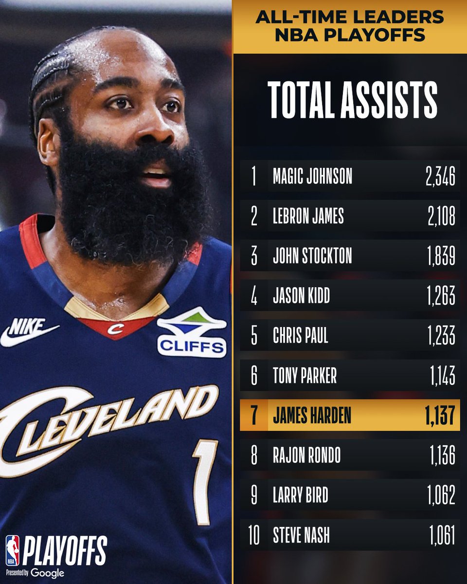 MojoOTTSports's tweet image. James Harden just climbed to 7th all-time in playoff assists. The playmaking résumé never stops growing. 🎯
#NBAPlayoffs #Harden #Cavs
