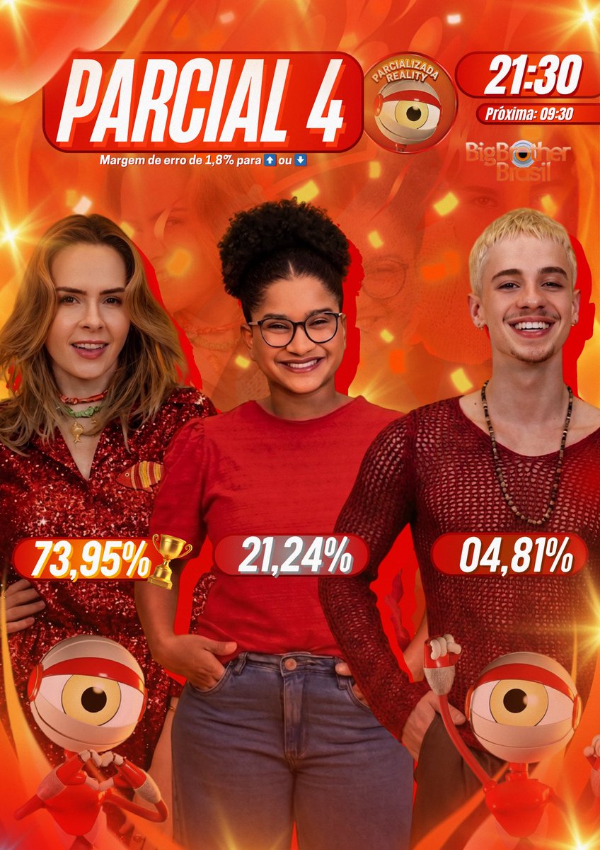 🔴🟠🏆4️⃣|PARCIAL via <a href="/Parcializadarlt/">ParcializadaReality</a> 
(DÊ RT PARA ESPALHAR!🔥)-QUEM VENCE? #BBB26