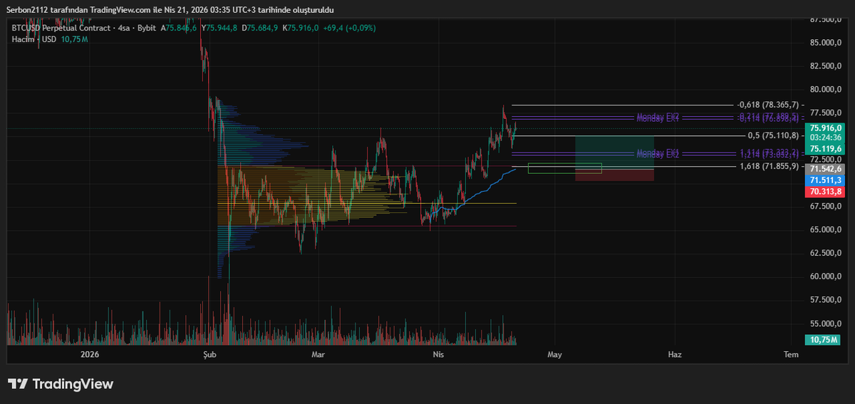 $BTC

#Btc #eth