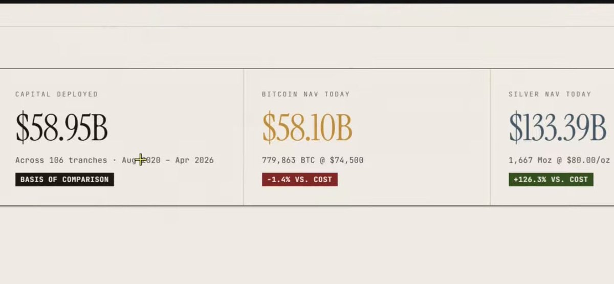 microgrowpro's tweet photo. @saylor would have been much better off buying #Silver instead of #BTC https://t.co/NkTPzXg8Wr