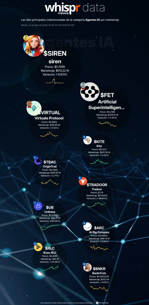 WhisprNews's tweet image. ℹ️ Las diez principales #criptomonedas de Agentes de #IA por MarketCap (21-04-2026)

· $SIREN - siren
· $FET - Artificial Superintelligence Alliance
· $VIRTUAL - Virtuals Protocol
· $KITE - Kite
· $TRAC - OriginTrail
· $TRADOOR - Tradoor
· $UB - Unibase
· $ARC - AI Rig Complex
·