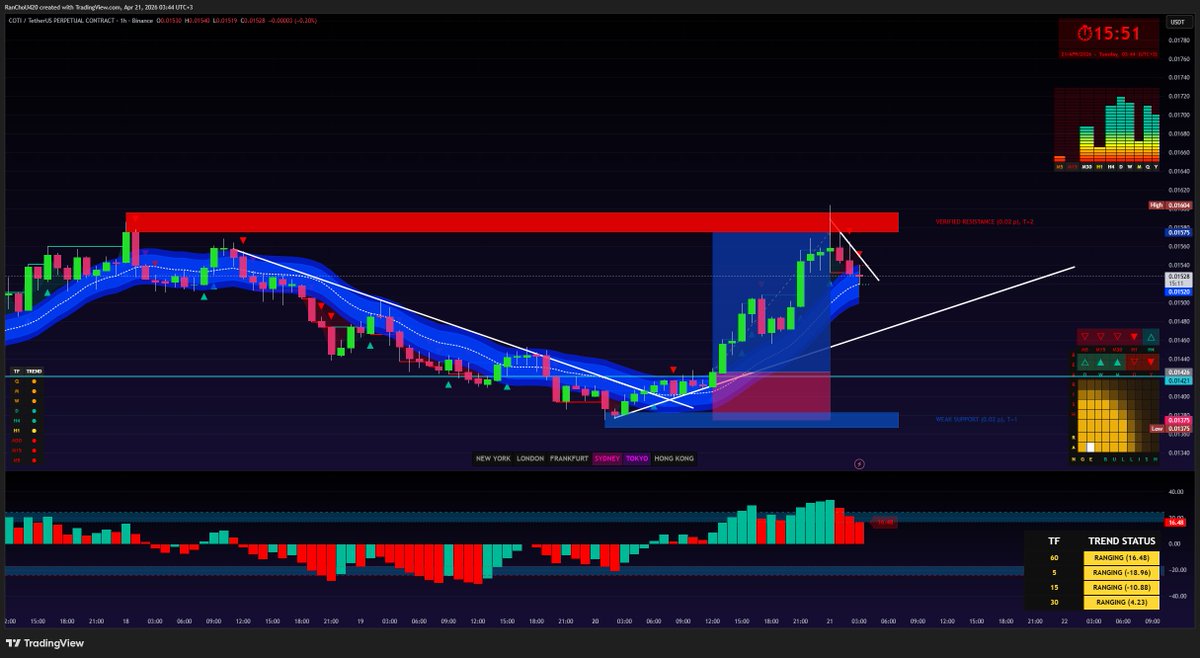 RanZlatkin's tweet image. Surprised I caught this trade.. I usually don't trade cryptos but hey what a setup!

Can you see it?  🧐📈

#3CR #RSI #MOMENTUM