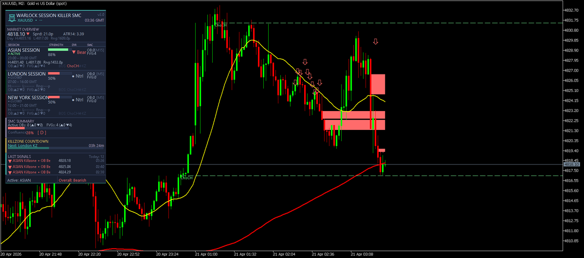 warlock_trading's tweet image. El nuevo Indicador que desarrolle "WARLOCK SESSION KILLER" esta ON FIRE hoy!!! Si quieres obtenerlo escribeme al DM #gold #xauusd #mql5
