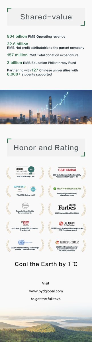 Proud to highlight BYD Energy Storage’s milestone contributions to our 2025 ESG journey.

This year, BYD’s MSCI ESG rating upgraded to AA &amp; S&amp;P ESG Score rose to 60, as BYD advances the 2045 full value chain carbon neutrality goal.

As one of BYD’s three Green Dreams, BYD Energy