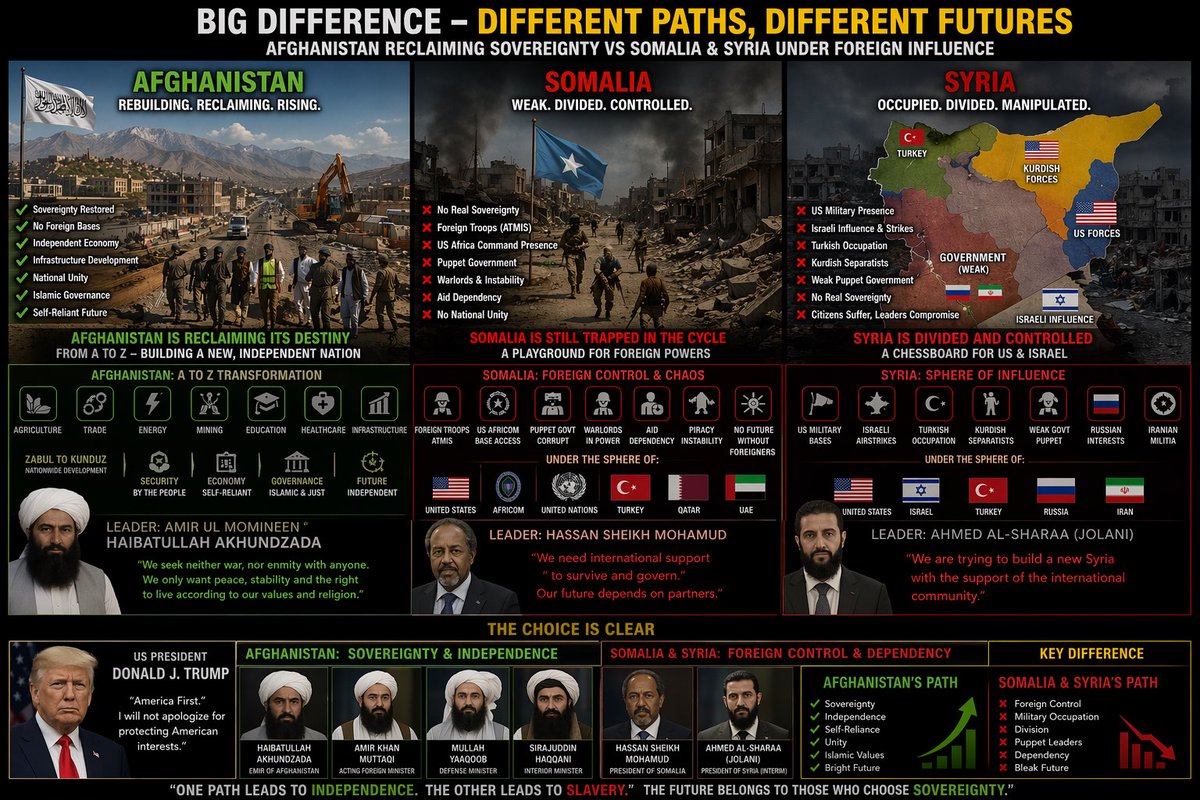 Zabrain430's tweet image. Syria after 13 years of civil war vs Afghanistan 42 years vs Somalia 38 years ongoing #Syria #Syrian #Damascus #MiddleEast #MiddleEastern #Arab #Arabs #ArabWorld #MuslimUmmah #Somalia #Somalian #Mogadishu #Africa #African #UnitedAfrican #Afghanistan #Afghani #Kabul