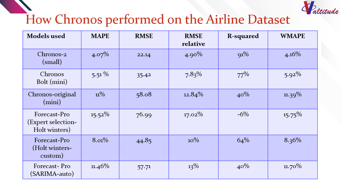 planningnet's tweet image. Chronos-2 performed exceedingly well using the well-published Airline Passsenger dataset.  It performed better than the commercially available best-in-class forecasting software.  However this has been much researched and archived dataset on the internet.  

#chronos #forecasting