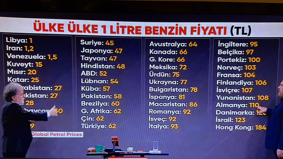 agresiffpanda's tweet photo. Ahmet Hakan @ahmethc  ekranda herkeste pahalı bizde ucuz bak diyene kadar asgari ücrete göre oranlarını versene benzin fiyatlarının. Bu kadar da yandaş olma be !!! https://t.co/9YSPbjwMvT