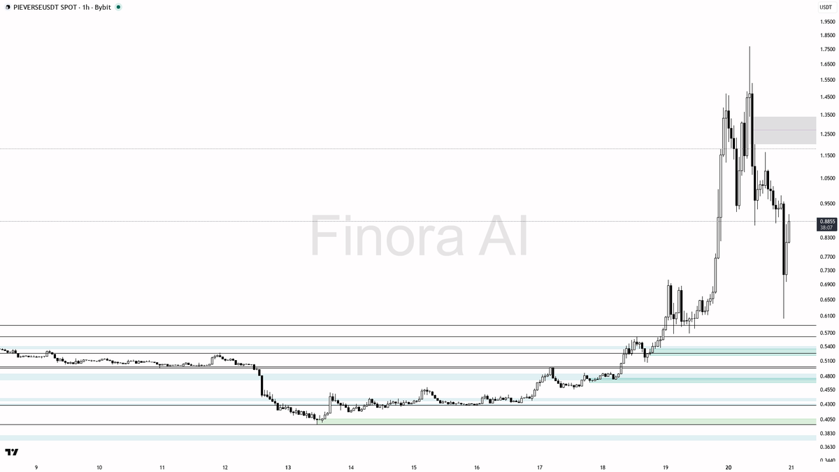 Finora AI - Your Trade Buddy tweet media