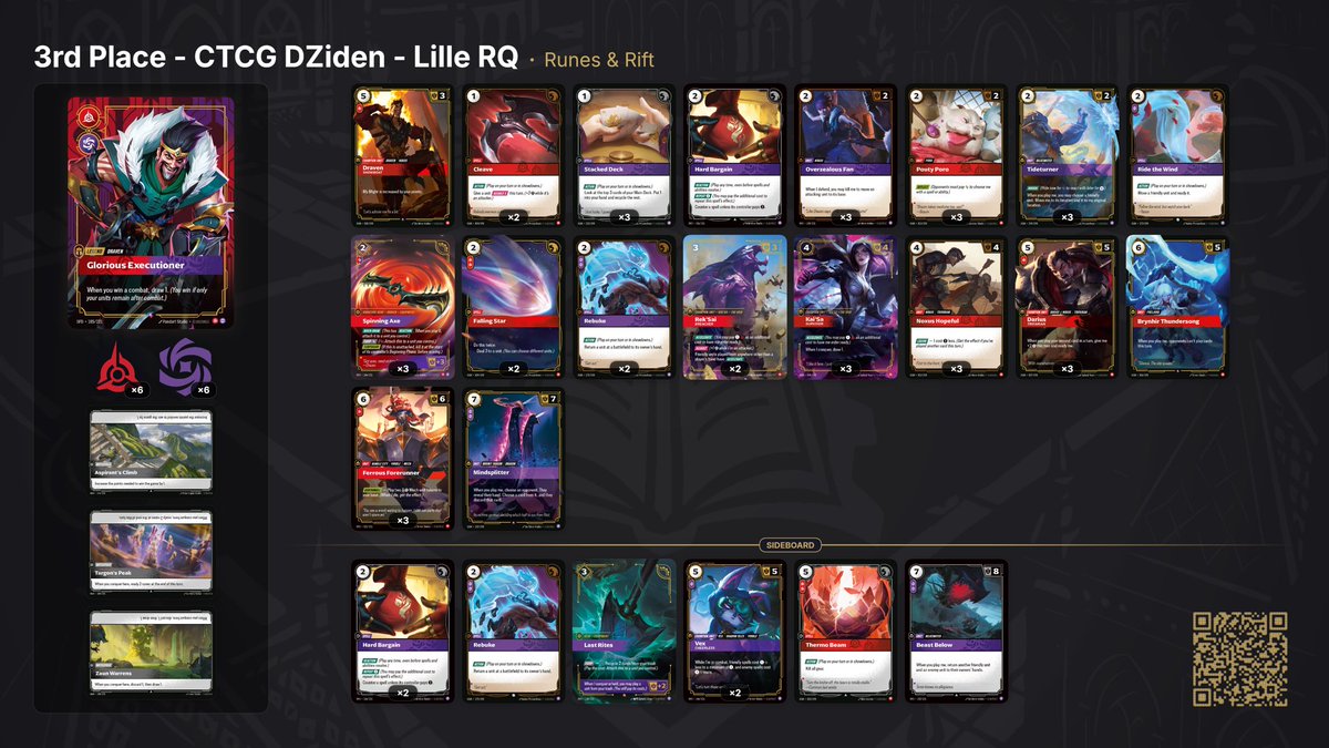 RunesAndRift's tweet photo. 🏆 Congrats to the Top 8 from the Lille #Riftbound Regional Qualifier

1. Azir - @TCG_Squirtle
2. Master Yi - @Schornstain
3. Draven - @CTCG_DZiden
4. Annie - @Prismaticismism
5. Irelia - @NaturealRB
6. Irelia - @AlexShansLT
7. Irelia - tinodluffy
8. Master Yi - @barczeek https://t.co/I15dNBu2U9