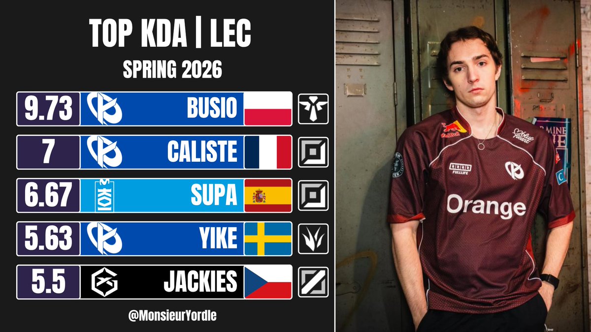 MonsieurYordle's tweet image. Best KDA in #LEC - Spring 2026

🥇 KC Busio — 9.73 
🥈 KC Caliste — 7
🥉 MKOI Supa — 6.67
4⃣ KC Yike — 5.63
5⃣ GX Jackies — 5.5