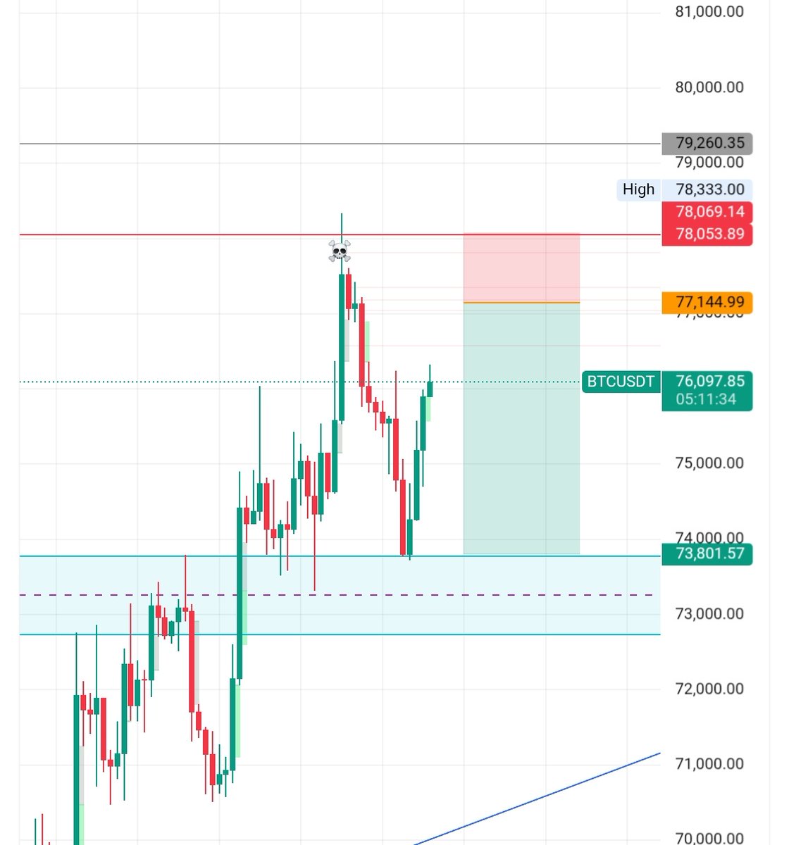 Trader_khalil's tweet image. Trying this scalp on $BTC 👀

selling my house to enter this 
#btc #btcusdt