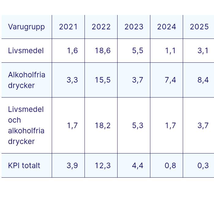 Till <a href="/pavloscavelier/">Pavlos Cavelier Bizas</a> försvar. Det kan vara svårt att läsa av en graf. Men faktum är att matpriserna ökade mest när Magdalena Andersson var statsminister vilket SCBs årsdata för perioden 2021-2025 visar.