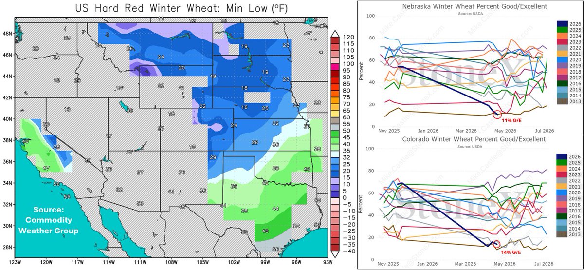mike_castle2's tweet image. US winter #wheat ratings fall another 4% week-on-week to 30% G/E, the lowest at this time in 3 years.

2 of the states hit hardest by the weekend freeze (NE &amp;amp; CO) now sit at only 11% &amp;amp; 14% G/E, respectively, the lowest for both states at this time since 2013. #oatt #oott