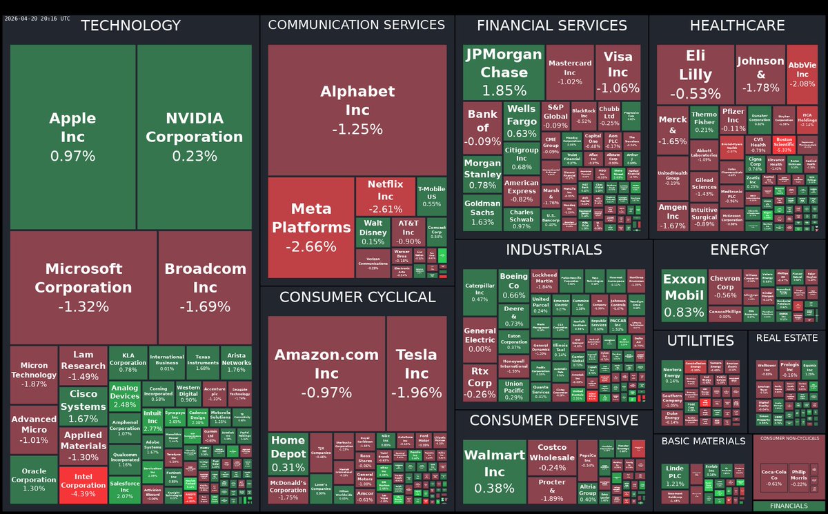 mavefund's tweet photo. 📉 #StockMarket Wrap-Up Today:
 🔹 #DOW -0.01%
 🔹 #NASDAQ -0.26%
 🔹 #SP500 -0.24%
 🔶 #NVDA: 0.23%
 🔶 #AAPL: 0.97%
 🔶 #MSFT: -1.32%
 📈 Top Gainers:
 🔺 #BBWI: 7.15%
 🔺 #SWK: 5.54%
 🔺 #HPE: 5.24%
 📉 Top Losers:
 🔻 #AAL: -4.59%
 🔻 #BSX: -5.33%
 🔻 #NRG: -6.2% https://t.co/RlEwCmMR6S