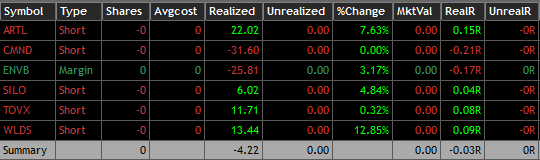 ChowaTrader's tweet photo. Día 96. Plays que no han funcionado, mucho reclaim y rebotes. A $ENVB le he podido recuperar la mitad de la pérdida del long en PM, con otro long en el open y en $CMND no he podido hacer otra cosa que zamparme el G&amp;C que falló. El resto remar y BE. Visto lo visto, estoy contento. https://t.co/QNogaDR1B0