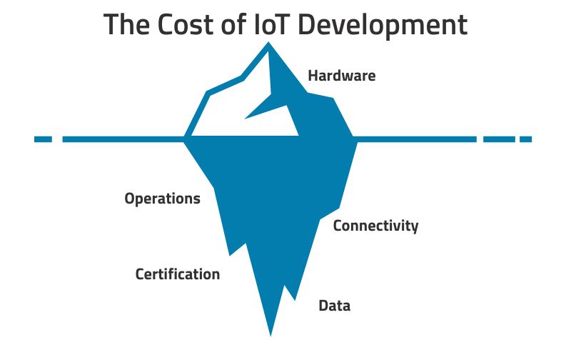 GridConnect's tweet image. Your #IoT BOM doesn't include the cost of keeping that hardware online.

FCC cert: $5–15K+
One truck roll to reset a device: often more than the device itself
Chatty devices retrying failed connections: surprise overage bill

Where the money actually goes: gridconnect.com/blogs/news/bal…