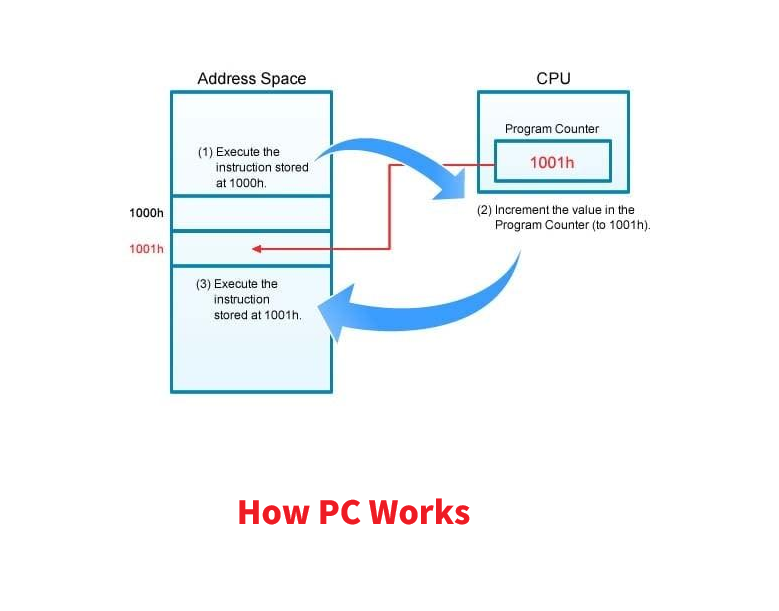 The most important register in a CPU isn’t what you think.

It’s the Program Counter (PC).

It literally controls what your program does next.

If you understand this, you understand execution.

The PC stores ONE thing:

👉 Address of the next instruction

Every cycle:

PC →