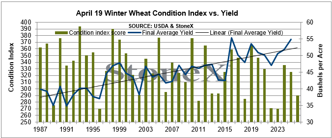 ArlanFF101's tweet image. 41% of Kansas #wheat is Poor to Very Poor. Just 30% of the national winter wheat crop is Good to Excellent. Many of these surveys were filled out on Friday PM ahead of the freeze. #oatt