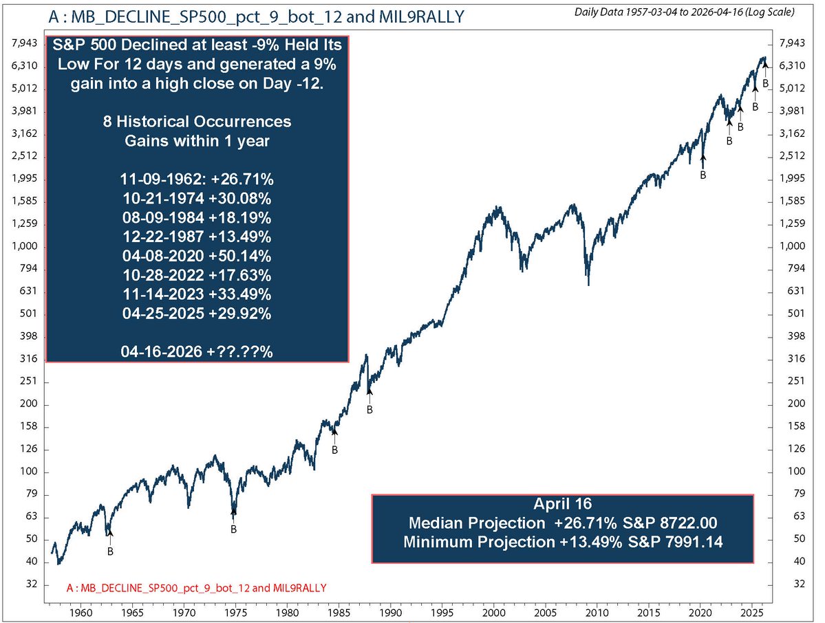 Everyone is searching for the magic “THRUST.” Our models have quietly generated 18 signals off the March 30 low. I’ve attached one of the simplest.
miltonberg.com
miltonbergedge.com