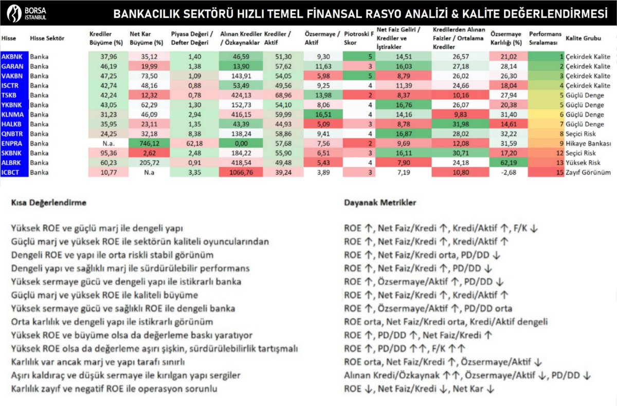 Trader_Azra's tweet image. 🎯 Piotroski F-Skor ve PD/DD süzgecinden geçirdiğimizde performansıyla dikkat çekenler:

​🚀 #GARAN &amp;amp; #AKBNK: Yüksek özsermaye kârlılığı (ROE) ve güçlü marj yapılarıyla sektörün "kalite" standartlarını belirliyorlar.

⚖️ #ISCTR: Dengeli bilanço yapısı ve sağlıklı marj yönetimiyle