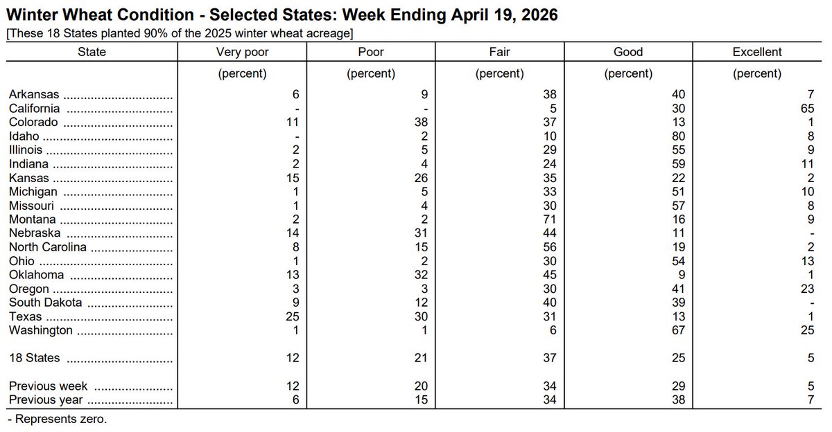 AndersonsCanada's tweet image. Melinda Terwillegar with the USDA Crop Progress Report: brnw.ch/21x1LRj — #usda #cropprogress #soybeans #wheat #corn
