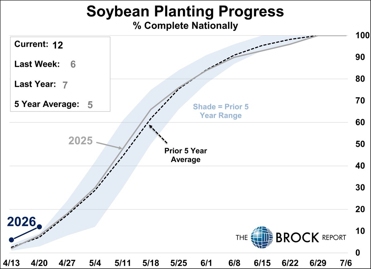 Before we all get too excited about this "FAST" planting pace. 

Some perspective on where we are and when "Fast" starts to matter.