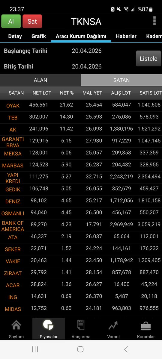 #TKNSA Alıntıladığım tweette işaret fişeğini yakmıştım tabiri caizse. #SAHOL tarafından #CRFSA ve #AKCNS payları satılınca "TKNSA da satılabilir" beklentisi oluştu piyasada ve TKNSA'yı tavanladılar

Tahtanın hakimi uzun zamandır İŞ kurumu. Bugünkü tavanı da İŞ yaptı. 25.42 lira