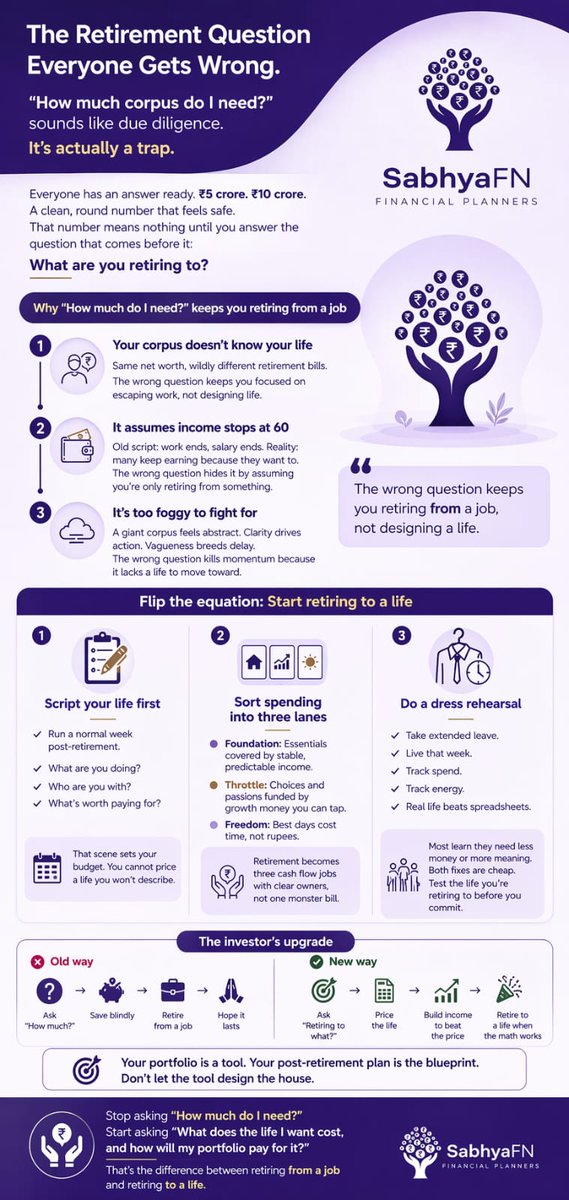 SabhyaFN's tweet image. The Retirement Question Everyone Gets Wrong.
#RetirementPlans
#FinancialPlans
#RetirementGoals
#SabhyaFN