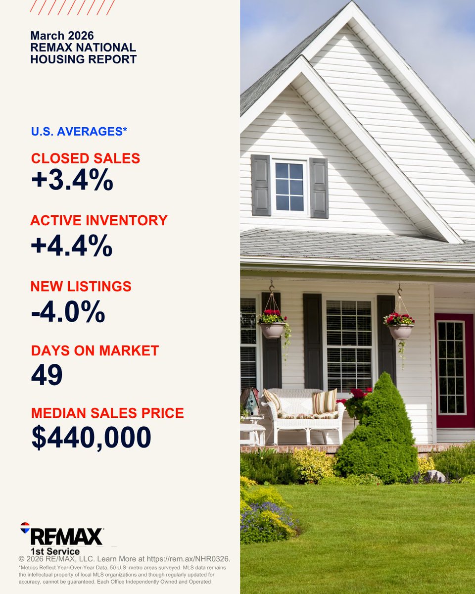 REMAX1stService's tweet image. 📊 March Market Snapshot

🏡 Homes sold in 49 days
💰 Buyers paid 99% of asking price
📈 Sales up 3.4%
Inventory still tight at 2.3 months
📍 Chicago suburbs market is moving fast

Thinking of buying or selling? Let’s connect

#RealEstate #HousingMarket #ChicagoSuburbs