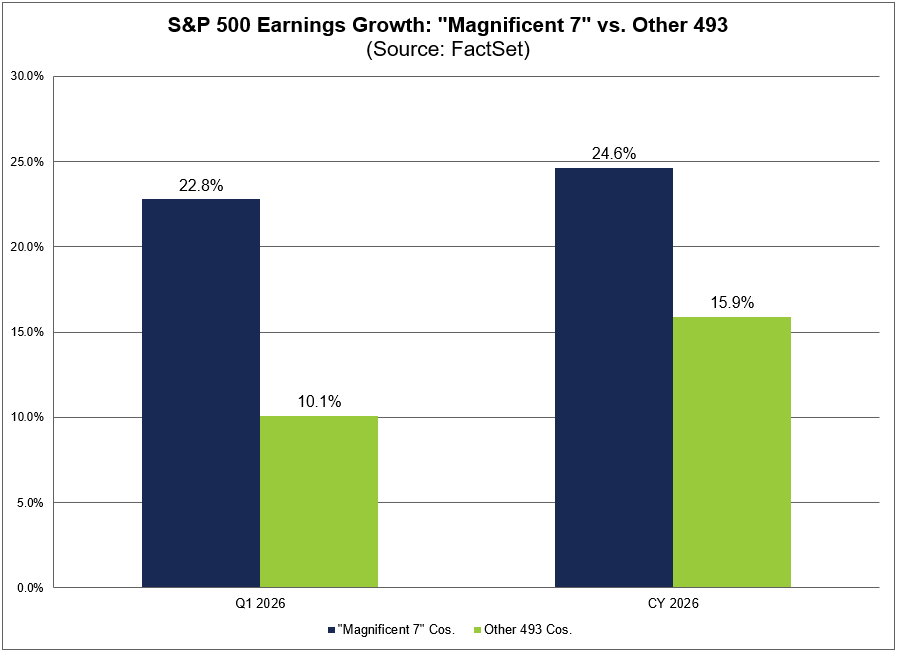 FactSet's tweet photo. The "Magnificent 7" companies are expected to report higher earnings growth than the other 493 $SPX companies for Q1 2026 and CY 2026. #earnings, #earningsinsight, https://t.co/0hRPVEwCEz https://t.co/JMYfMuuFOz