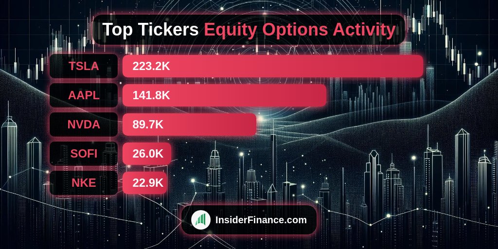 InsiderFinancex's tweet image. 📈 Heavy institution #Equity #optionsvolume!

AM Top Equity Activity from 🔥 INSIDERFINANCE.COM 🔥
1. $TSLA 223.2K
2. #AAPL 141.8K
3. #NVDA 89.7K
4. #SOFI 26.0K
5. #NKE 22.9K

#OptionFlow #OptionsTrading #Trading
