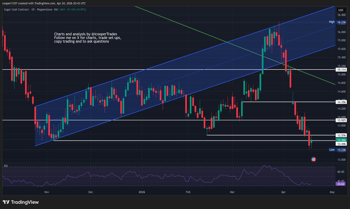 icooperTrades's tweet image. #Sugar up 1% and closed just above the $13.44 support level. It did not confirm below so this remain support until that happens.
there is a small bullish divergence on the RSI and this still should get a bounce back at some point. The big question though is does it drop lower
