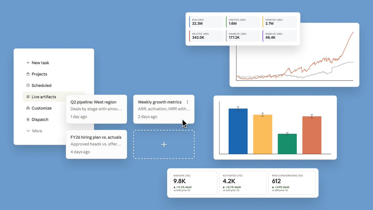 🚨 Claude permet désormais de créer des dashboards et trackers dynamiques connectés aux apps et fichiers via Cowork.

Les artefacts se mettent à jour automatiquement et sont sauvegardés avec historique dans l’onglet Live Artifacts.