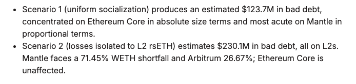 DefiantNews's tweet photo. 🚨 BREAKING:  

AAVE @aave governance post details the amount of bad debt it has under 2 scenarios:

Scenario 1 (uniform socialization of rsETH) produces $123.7M in bad debt, concentrated on Ethereum Core (Aave deployment on Eth mainnet) in absolute size terms and most acute on Mantle in proportional terms.

Scenario 2 (losses isolated to L2 rsETH) estimates $230.1M in bad debt, all on L2s. Mantle faces a 71.45% WETH shortfall and Arbitrum 26.67%; Ethereum Core is unaffected.

"As of April 20, 2026, the DAO treasury holds $181 million in assets," the report said.

"Which scenario materializes depends on decisions outside Aave's control, primarily how rsETH accounting and the LRTOracle exchange rate are updated," Aave said.  

https://t.co/wh1lHhkDQC