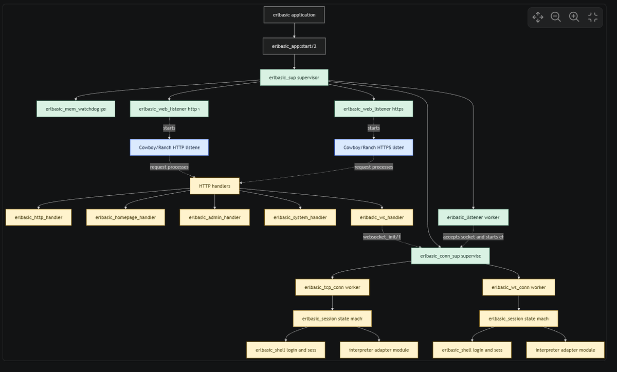 ThrillScience's tweet image. I'm continuing on my refactoring binge! Here's my tree now. Everything is so easy with #Erlang!
