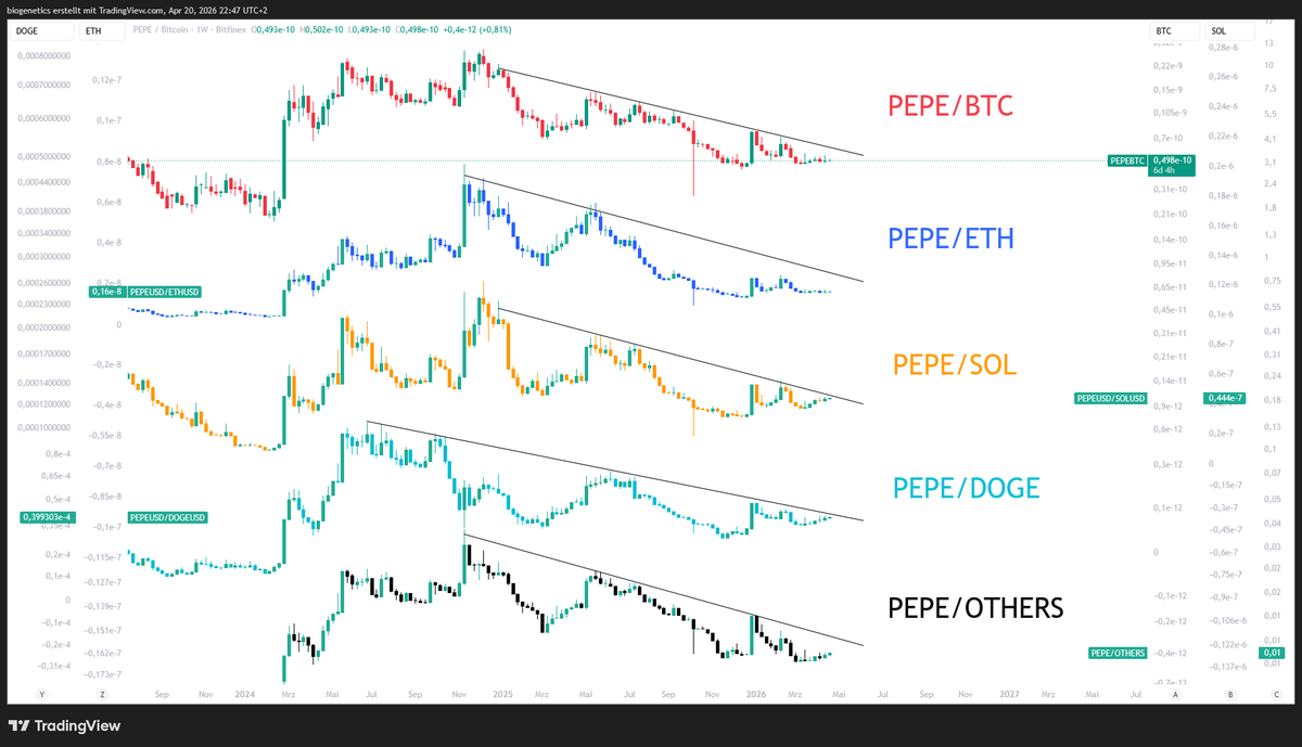 Crypto_Moe84's tweet photo. $PEPE

No time to explain - You will soon know without explanation ✍️ https://t.co/nSaebBNi5i