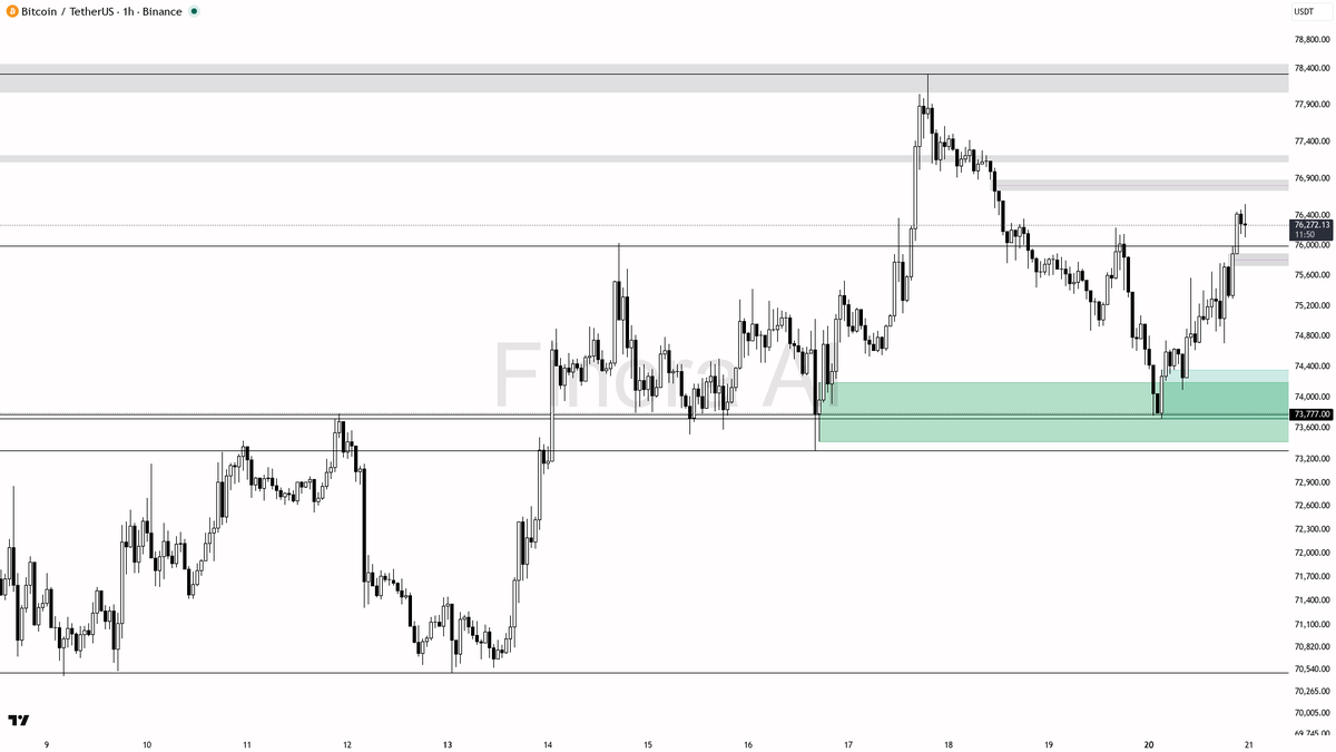 Finora_EN's tweet image. hey! let me break down $BTC #BTCUSDT on the 1h for you real quick 🔍

- expecting price to RISE from current levels, bias is LONG 🚀
- first target is 76,549, then looking for moves toward 77,000 and 78,333 if momentum continues
- ideal long entries are on a retrace toward