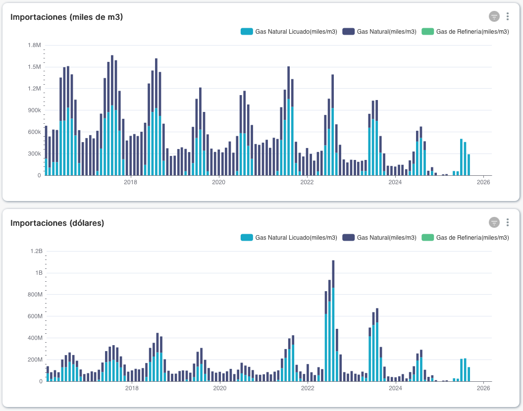 Importación invernal de GNL. Para desdramatizar, importante mirar el contexto.  Vean las importaciones 2010- 2015 (imagen 1) y 2016-2025 (imagen 2). El 2026 va a ser la MINIMA importación de GNL de los últimos años; el precio, aún afectado por la Guerra, está lejísimos de los