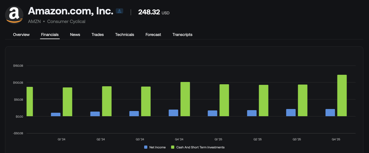 LuxAlgo's tweet photo. JUST IN:

Amazon $AMZN to invest $25 Billion in Anthropic, ON TOP OF $8 Billion already invested.

For investing greater than all of Amazon's Q4 $21 Billion net income, Anthropic agrees to spend over $100 Billion on AWS services over 10 years.

$AMZN 🟢+2.6% after-hours
