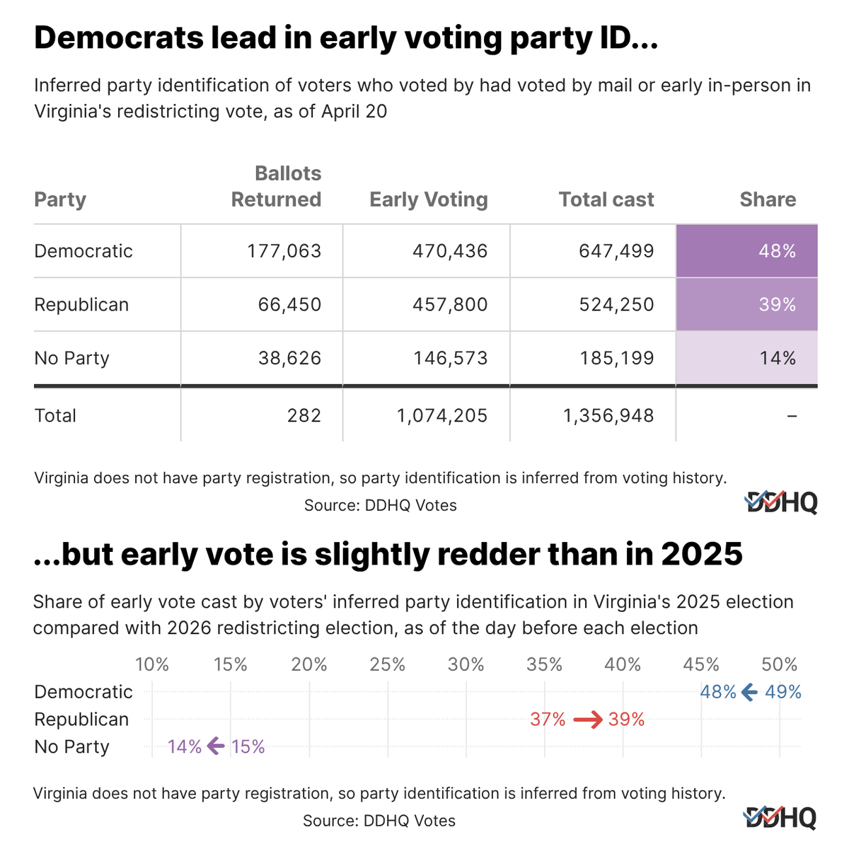 Decision Desk HQ tweet media
