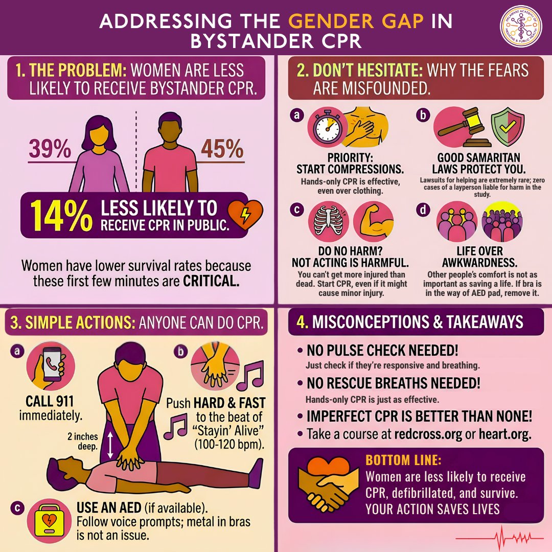 theacademyde's tweet image. Would you hesitate to save a life? 💔

Women are 14% less likely to receive bystander #CPR. Fear of "awkwardness" is costing lives.

The Reality: 
-Good Samaritan laws protect you, 
-Broken ribs heal; death doesn't,  
-Life &amp;gt; Modesty. If a bra blocks an AED pad, remove it.