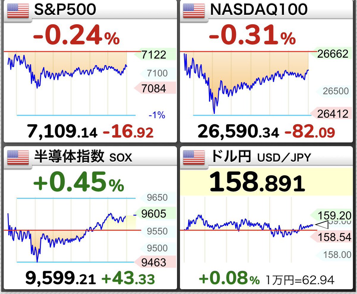 toruoka2016's tweet image. S&amp;amp;P500は少し下落⤵️

トランプ大統領は停戦延長の可能性は極めて低いと発言😇市場は原油高で反応

NASDAQ100は13連騰でストップ。次の連騰に向けて引き続きJust Keep Buyingでいきましょう