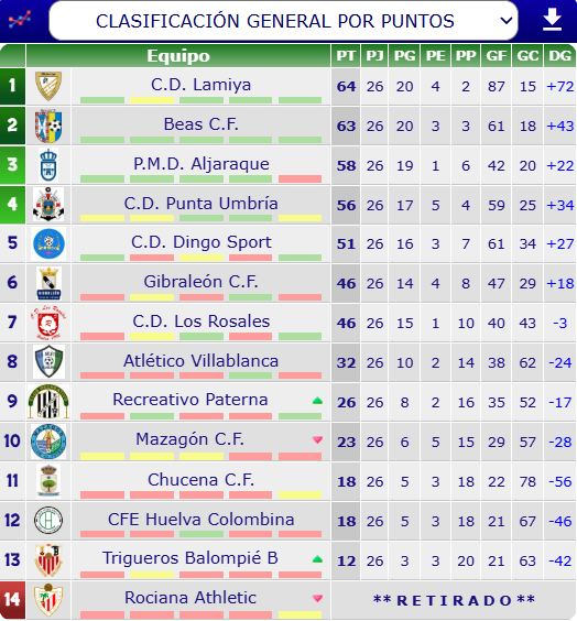 futbol_onubense's tweet photo. ¡Clasificación Segunda Andaluza Huelva Grupo 2º! 2025/2026
¡¡FINALIZADA!!
Campeón y Ascendido a Primera Andaluza:
1º #Lamiya (64)
Ascenso a Primera Andaluza:
2º #Beas (63)
Play-Off de Ascenso a Primera Andaluza:
3º #Aljaraque (58)
4º #PuntaUmbría (56) https://t.co/I3xtkT8VUp