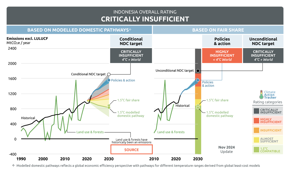ClimateActionTracker @catclimate.bsky.social tweet media