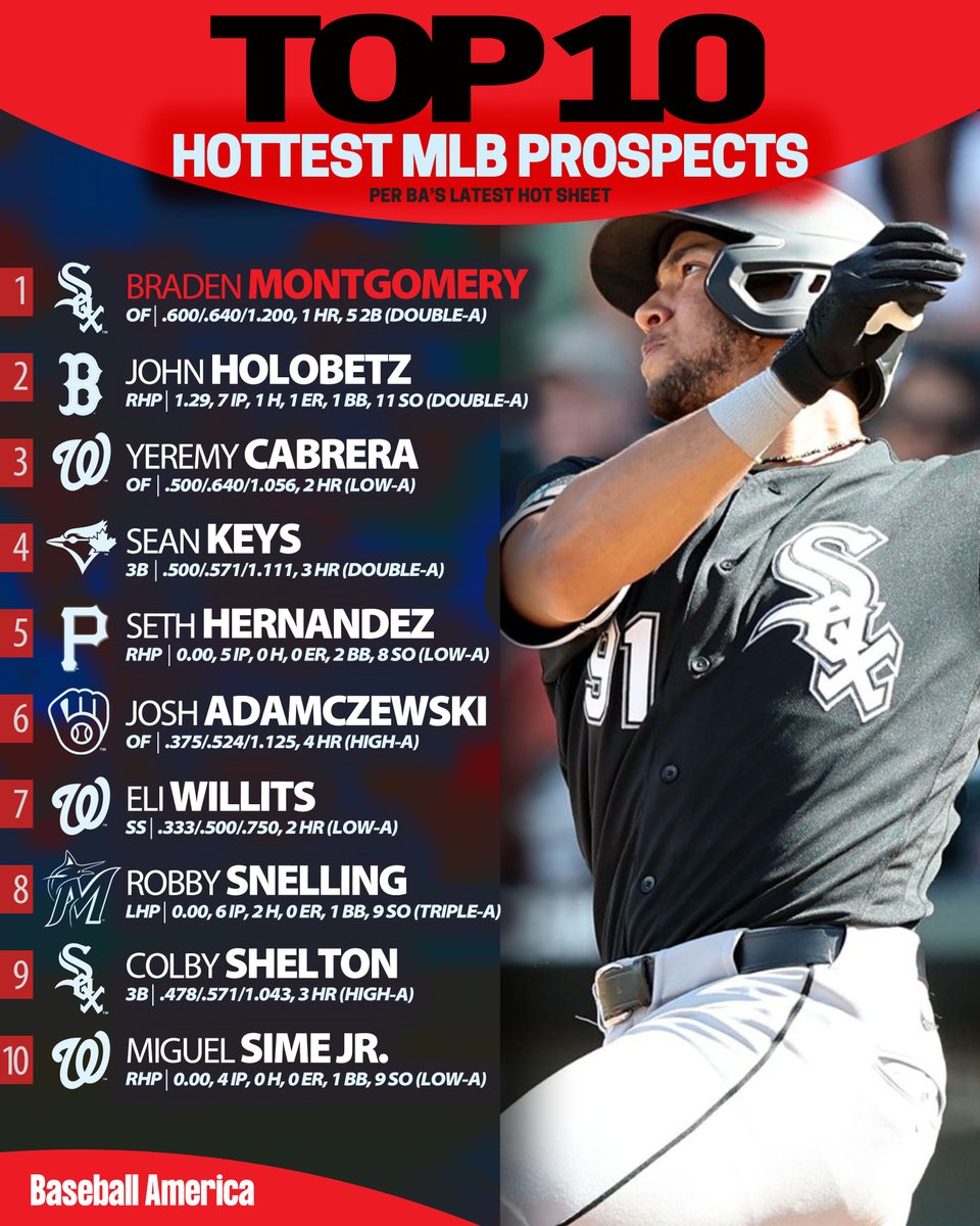 BaseballAmerica's tweet photo. The hottest prospects in baseball last week 🔥

https://t.co/b1CGdm6Ybo https://t.co/gH2hRmwWce
