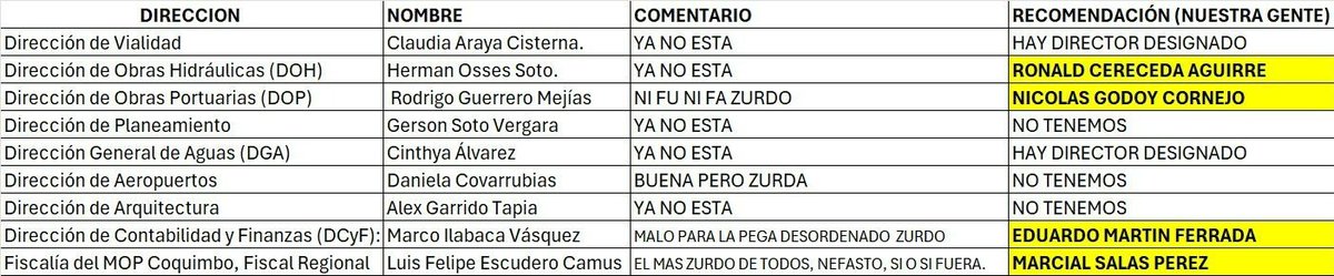 Exijo explicaciones a ministro <a href="/martinarrau/">Martín Arrau GH.</a> sobre esta persecución política contra funcionarios del @mopcoquimbo.
Califican a trabajadora de "buena pero zurda", lo que demuestra que no importa la capacidad, sino solo la finalidad de meter a "los suyos"
Estudiaré acciones legales